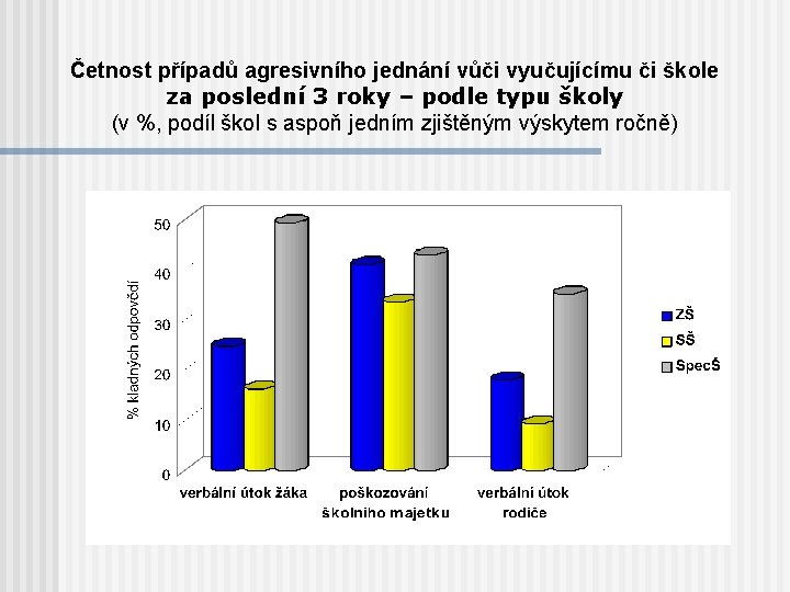 Četnost případů agresivního jednání vůči vyučujícímu či škole za poslední 3 roky – podle