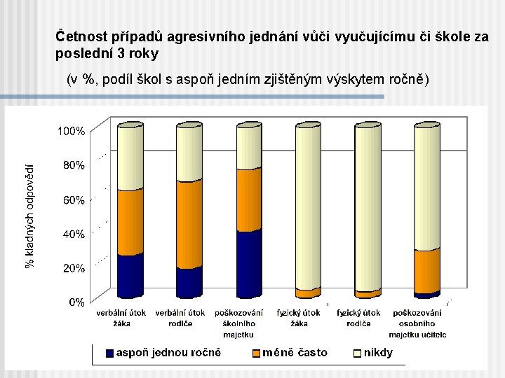 Četnost případů agresivního jednání vůči vyučujícímu či škole za poslední 3 roky (v %,