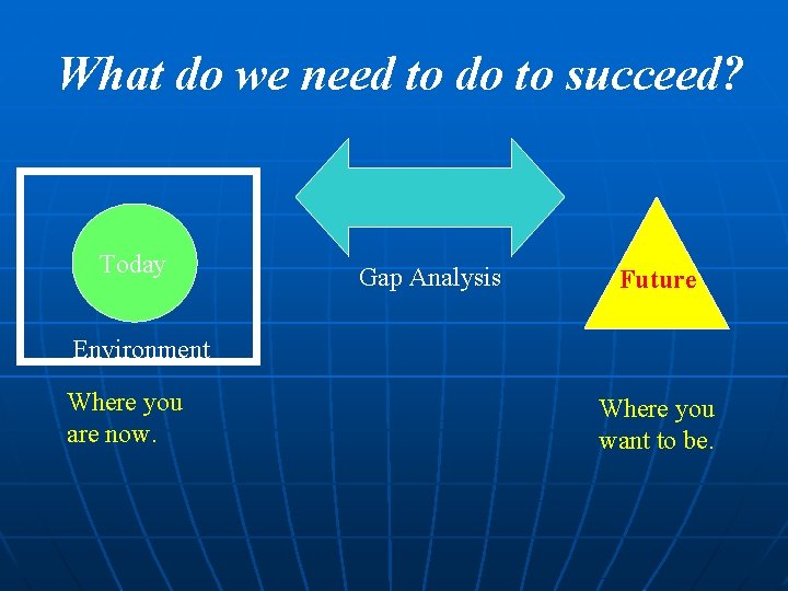 What do we need to do to succeed? Today Gap Analysis Future Environment Where