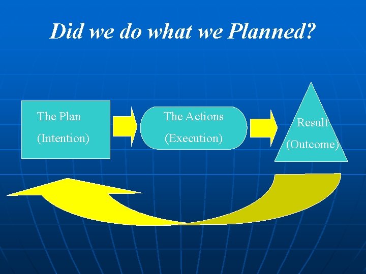 Did we do what we Planned? The Plan The Actions Result (Intention) (Execution) (Outcome)