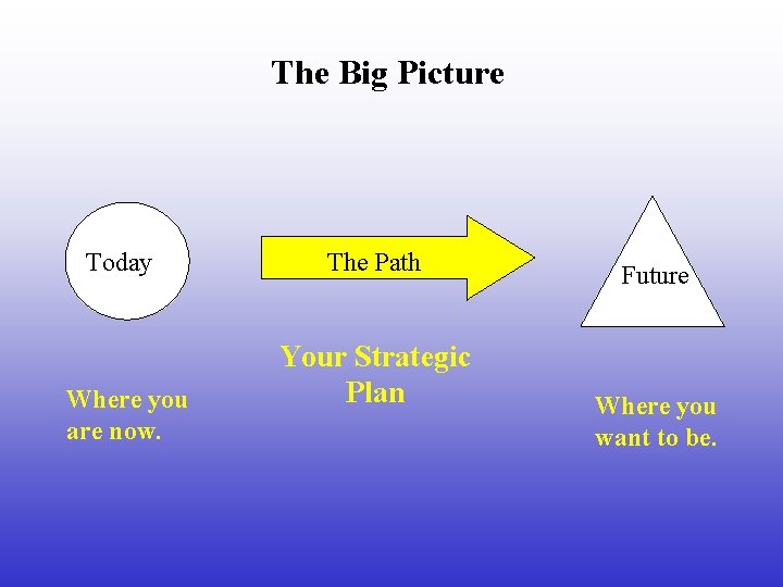 The Big Picture Today Where you are now. The Path Your Strategic Plan Future