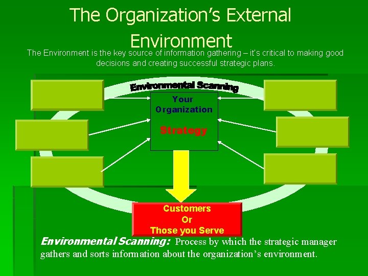 The Organization’s External Environment The Environment is the key source of information gathering –