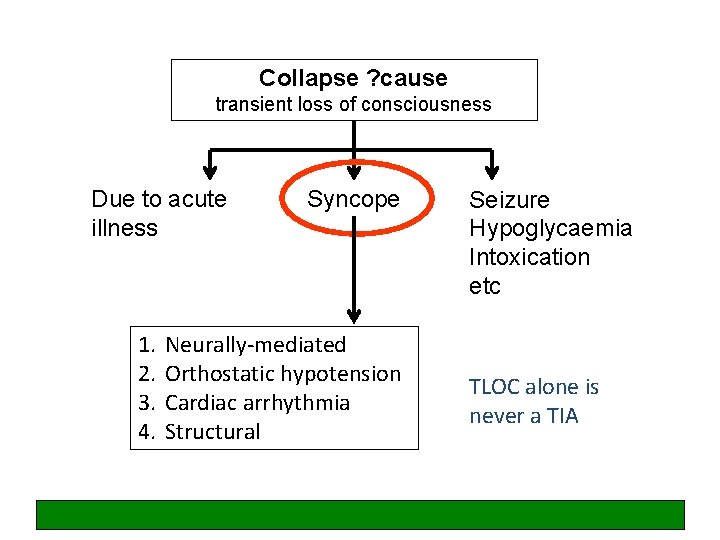 Collapse ? cause transient loss of consciousness Due to acute illness 1. 2. 3.