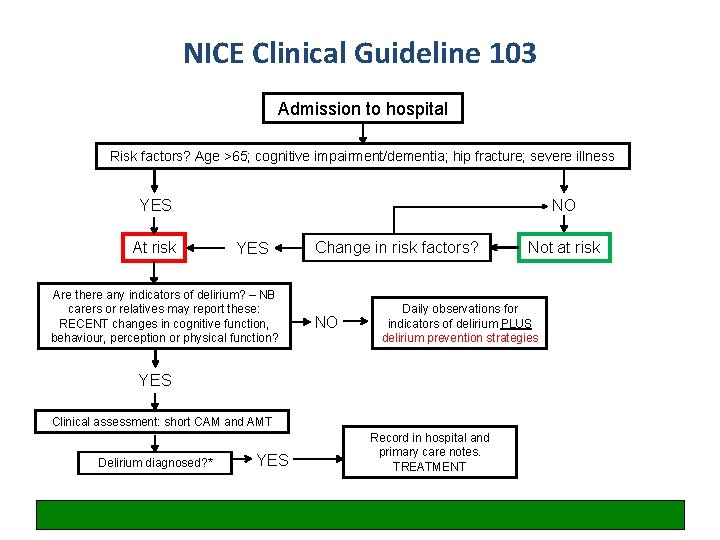 NICE Clinical Guideline 103 Admission to hospital Risk factors? Age >65; cognitive impairment/dementia; hip