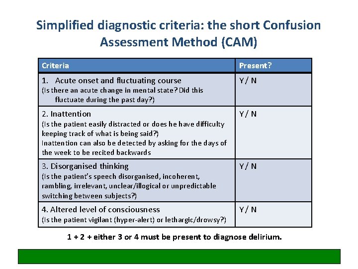 Simplified diagnostic criteria: the short Confusion Assessment Method (CAM) Criteria Present? 1. Acute onset