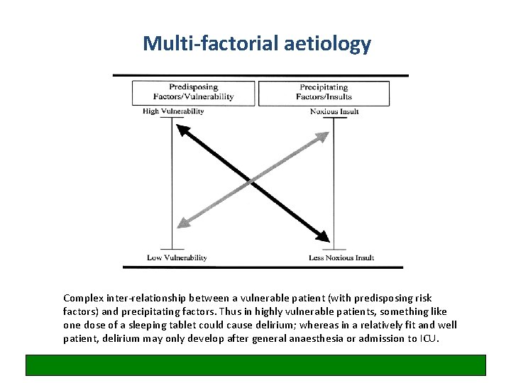 Multi-factorial aetiology Complex inter-relationship between a vulnerable patient (with predisposing risk factors) and precipitating