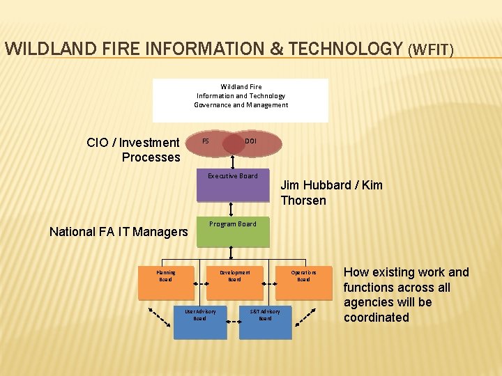 WILDLAND FIRE INFORMATION & TECHNOLOGY (WFIT) Wildland Fire Information and Technology Governance and Management WILDLAND FIRE INFORMATION & TECHNOLOGY (WFIT) Wildland Fire Information and Technology Governance and Management