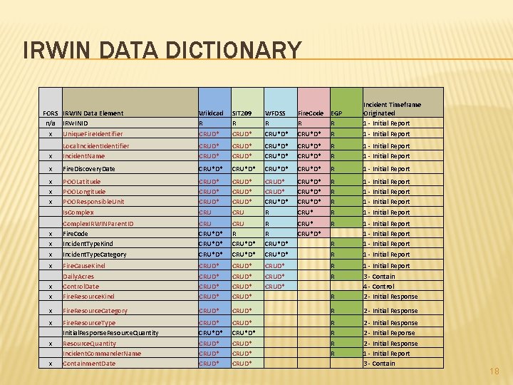 IRWIN DATA DICTIONARY FORS IRWIN Data Element n/a IRWINID x Unique. Fire. Identifier Wildcad IRWIN DATA DICTIONARY FORS IRWIN Data Element n/a IRWINID x Unique. Fire. Identifier Wildcad