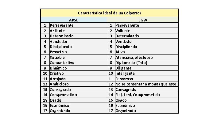 Característica ideal de un Colportor 1 2 3 4 5 6 7 8 9