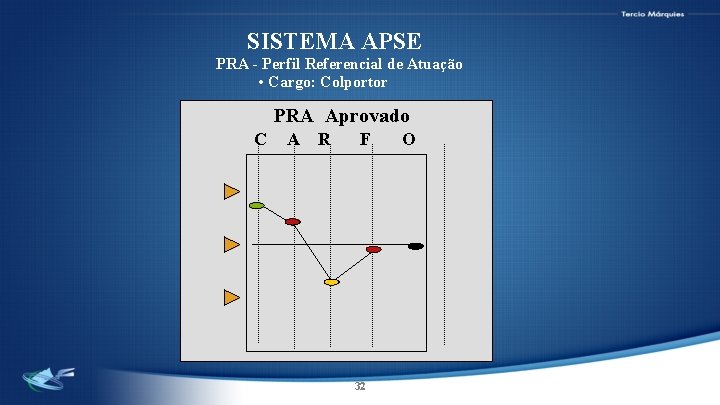 SISTEMA APSE PRA - Perfil Referencial de Atuação • Cargo: Colportor PRA Aprovado C