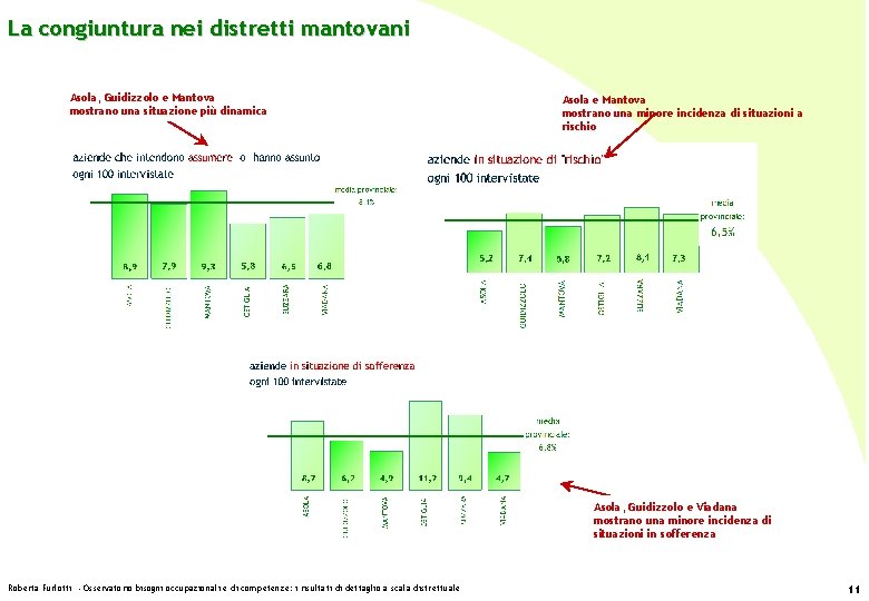 La congiuntura nei distretti mantovani Asola, Guidizzolo e Mantova mostrano una situazione più dinamica