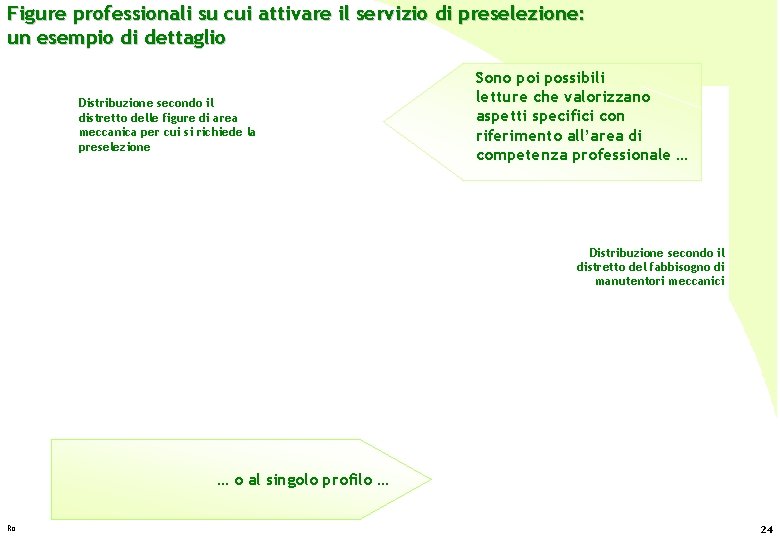 Figure professionali su cui attivare il servizio di preselezione: un esempio di dettaglio Distribuzione