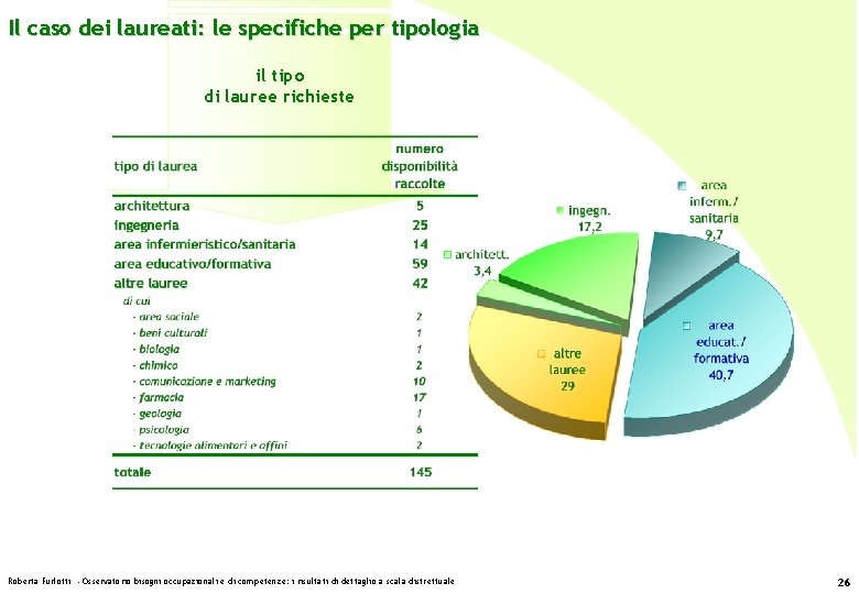 Il caso dei laureati: le specifiche per tipologia il tipo di lauree richieste Roberta