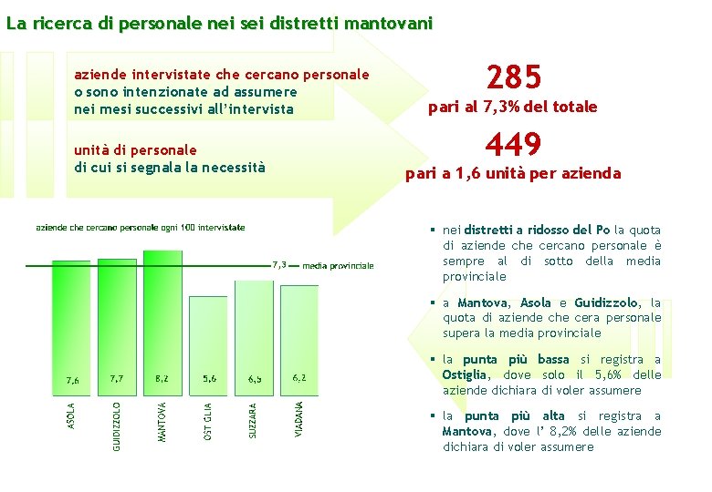 La ricerca di personale nei sei distretti mantovani aziende intervistate che cercano personale o
