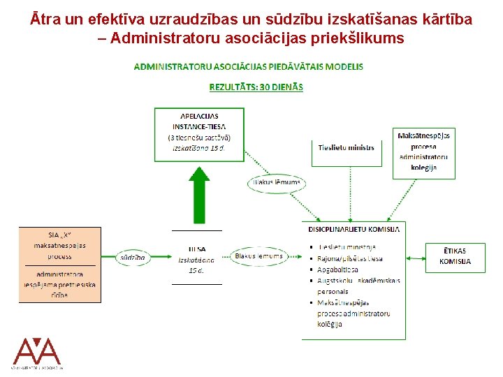 Ātra un efektīva uzraudzības un sūdzību izskatīšanas kārtība – Administratoru asociācijas priekšlikums 