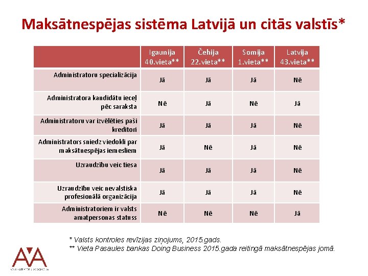 Maksātnespējas sistēma Latvijā un citās valstīs* Igaunija 40. vieta** Čehija 22. vieta** Somija 1.