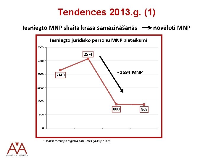 Tendences 2013. g. (1) Iesniegto MNP skaita krasa samazināšanās novēloti MNP Iesniegto juridisko personu