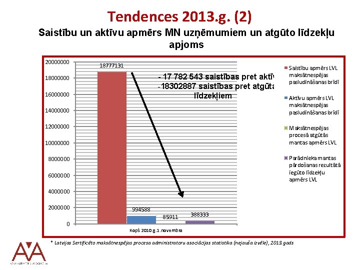 Tendences 2013. g. (2) Saistību un aktīvu apmērs MN uzņēmumiem un atgūto līdzekļu apjoms
