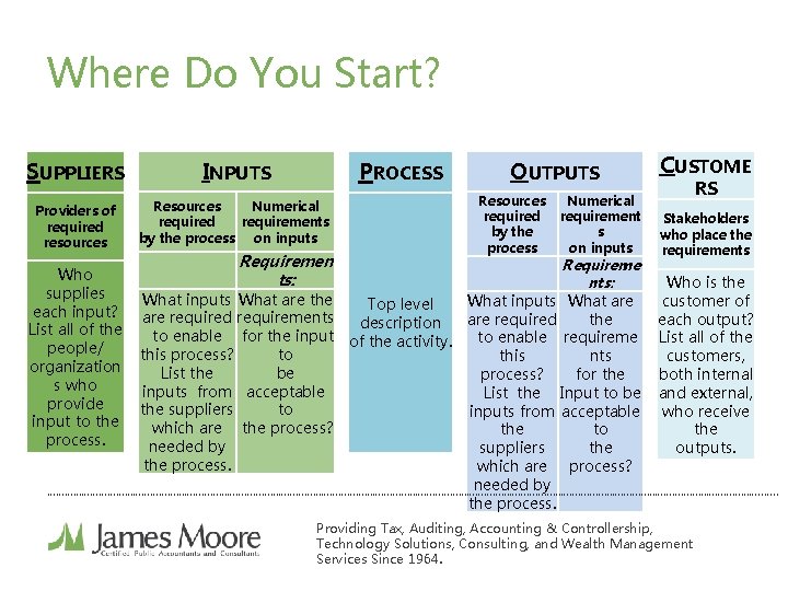 Where Do You Start? SUPPLIERS Providers of required resources INPUTS PROCESS Resources Numerical required Where Do You Start? SUPPLIERS Providers of required resources INPUTS PROCESS Resources Numerical required
