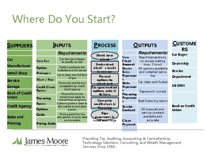 Where Do You Start? INPUTS SUPPLIERS Car New Car Manufacturer Option Detail Shop Packages Where Do You Start? INPUTS SUPPLIERS Car New Car Manufacturer Option Detail Shop Packages
