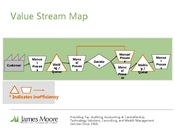Value Stream Map Customer Manua l Proces s Waiti ng / Queue Manu al Value Stream Map Customer Manua l Proces s Waiti ng / Queue Manu al