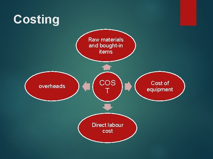 Costing Raw materials and bought-in items overheads COS T Direct labour cost Cost of Costing Raw materials and bought-in items overheads COS T Direct labour cost Cost of