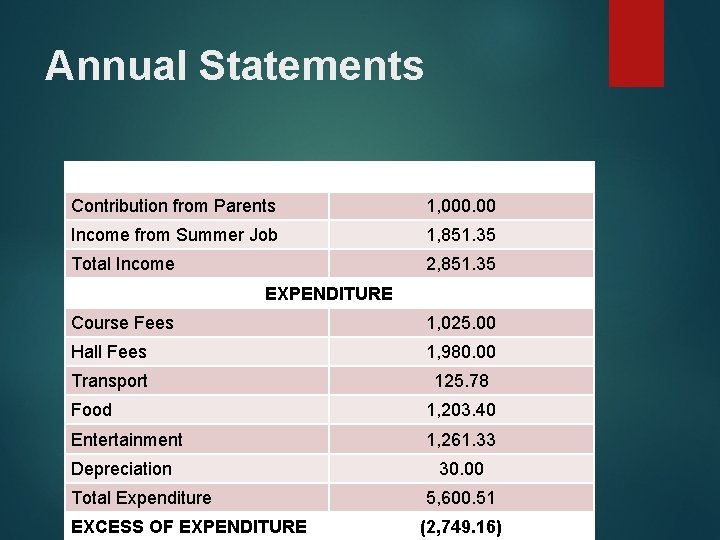 Annual Statements INCOME Contribution from Parents 1, 000. 00 Income from Summer Job 1, Annual Statements INCOME Contribution from Parents 1, 000. 00 Income from Summer Job 1,