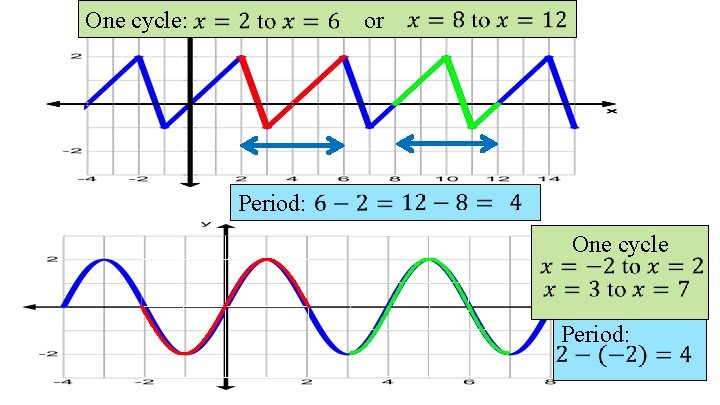 One cycle: or Period: One cycle Period: 