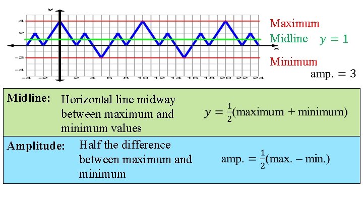 Maximum Midline Minimum Midline: Horizontal line midway between maximum and minimum values Amplitude: Half