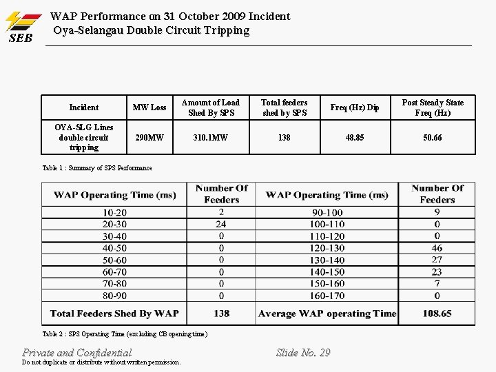 SEB WAP Performance on 31 October 2009 Incident Oya-Selangau Double Circuit Tripping Incident MW SEB WAP Performance on 31 October 2009 Incident Oya-Selangau Double Circuit Tripping Incident MW