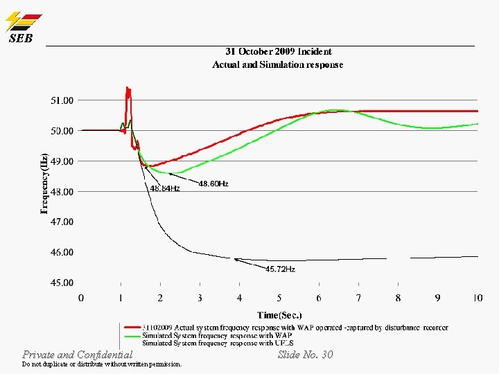 SEB Private and Confidential Do not duplicate or distribute without written permission. Slide No. SEB Private and Confidential Do not duplicate or distribute without written permission. Slide No.