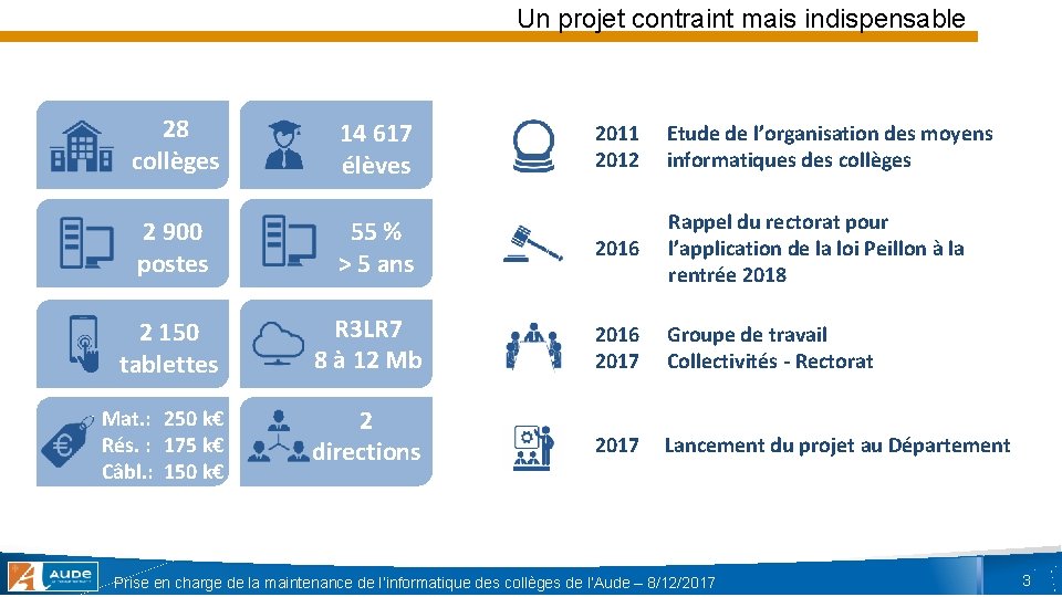 Un projet contraint mais indispensable 28 collèges 14 617 élèves 2 900 postes 55