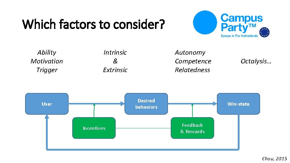 Which factors to consider? Ability Motivation Trigger Intrinsic & Extrinsic Autonomy Competence Relatedness Desired Which factors to consider? Ability Motivation Trigger Intrinsic & Extrinsic Autonomy Competence Relatedness Desired