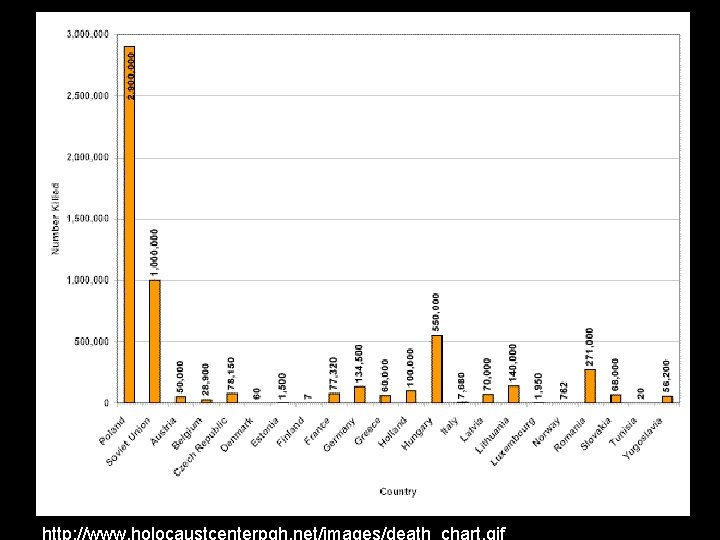 24 http: //www. holocaustcenterpgh. net/images/death_chart. gif 