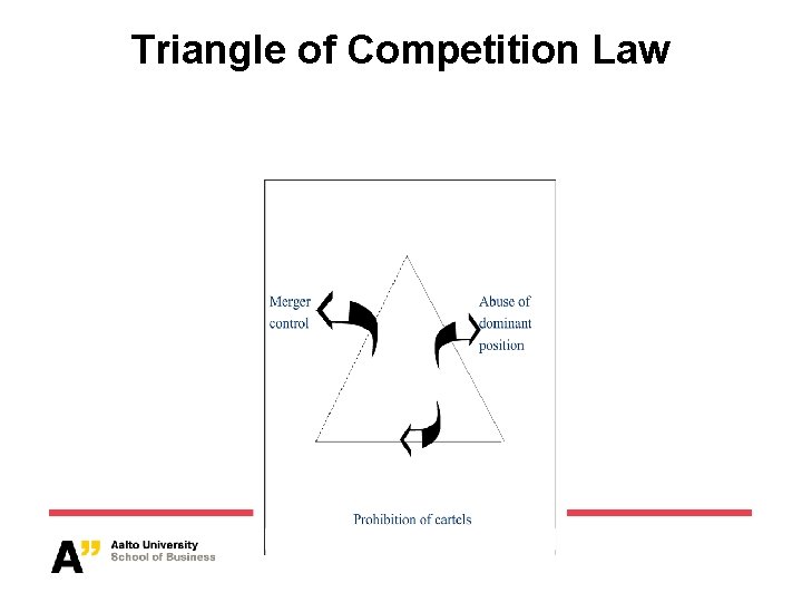Triangle of Competition Law 