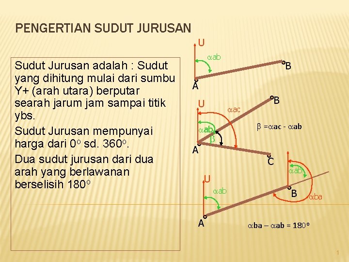 PENGERTIAN SUDUT JURUSAN U Sudut Jurusan adalah : Sudut yang dihitung mulai dari sumbu