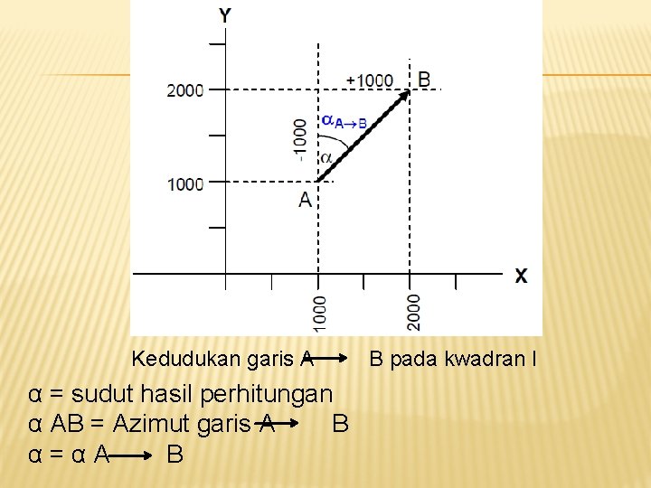 Kedudukan garis A α = sudut hasil perhitungan α AB = Azimut garis A