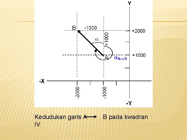 Kedudukan garis A IV B pada kwadran 