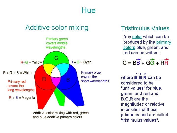 Hue Additive color mixing Tristimulus Values Any color which can be produced by the