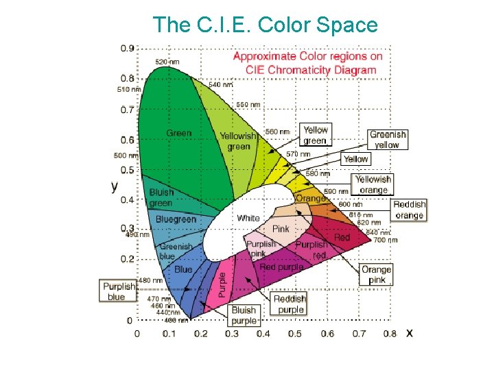 The C. I. E. Color Space 