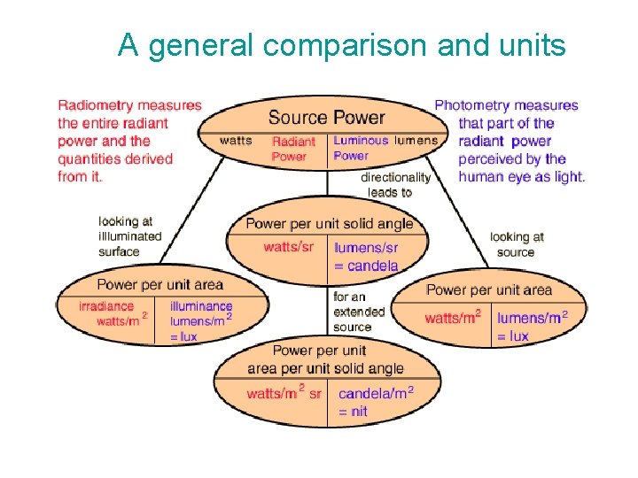 A general comparison and units 