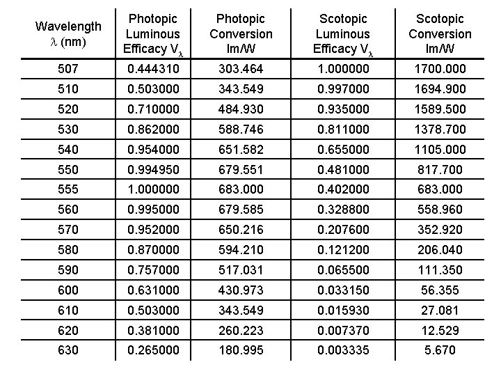 Wavelength l (nm) Photopic Luminous Efficacy Vl Photopic Conversion lm/W Scotopic Luminous Efficacy Vl