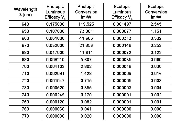 Wavelength l (nm) Photopic Luminous Efficacy Vl Photopic Conversion lm/W Scotopic Luminous Efficacy Vl