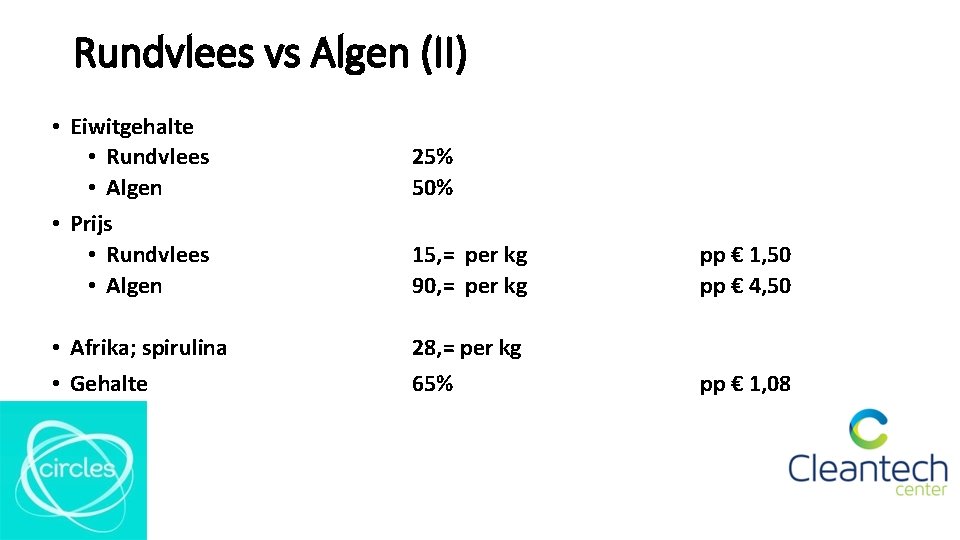 Rundvlees vs Algen (II) • Eiwitgehalte • Rundvlees • Algen • Prijs • Rundvlees