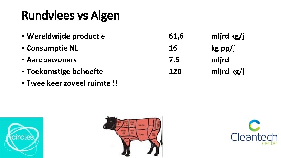 Rundvlees vs Algen • Wereldwijde productie • Consumptie NL • Aardbewoners • Toekomstige behoefte Rundvlees vs Algen • Wereldwijde productie • Consumptie NL • Aardbewoners • Toekomstige behoefte