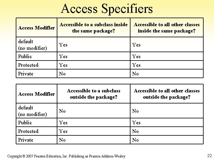 Access Specifiers Access Modifier Accessible to a subclass inside the same package? Accessible to