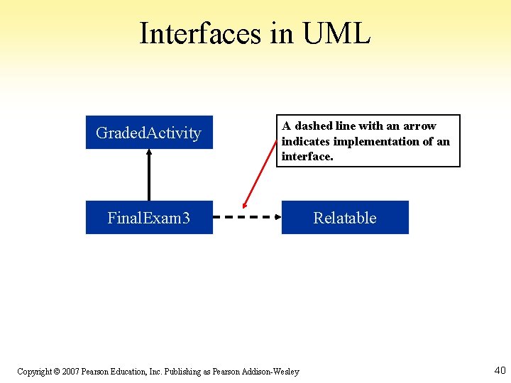 Interfaces in UML Graded. Activity A dashed line with an arrow indicates implementation of