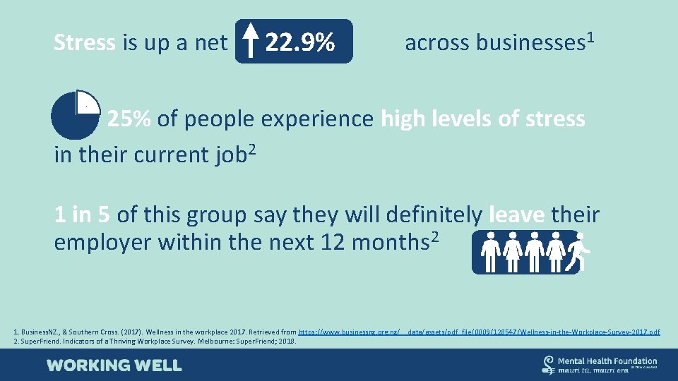 Stress is up a net 22. 9% across businesses 1 25% of people experience