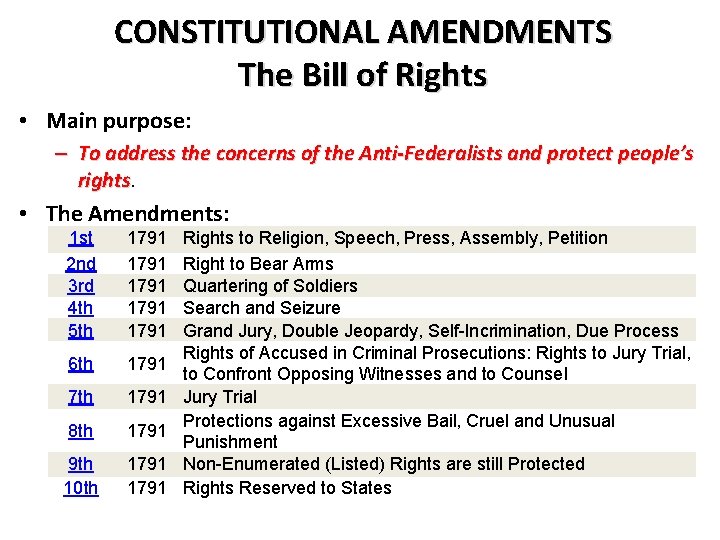 CONSTITUTIONAL AMENDMENTS The Bill of Rights • Main purpose: – To address the concerns