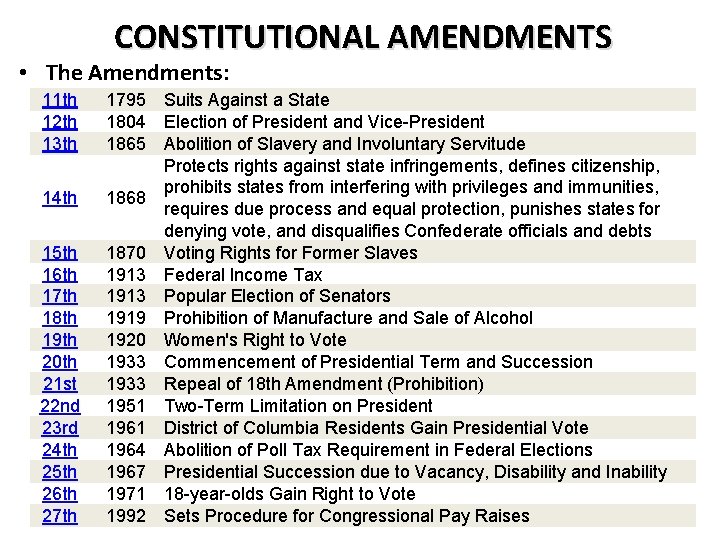 CONSTITUTIONAL AMENDMENTS • The Amendments: 11 th 12 th 13 th 14 th 15